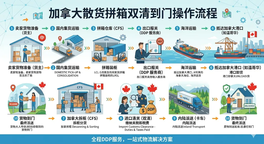 加拿大散货拼箱双清到门操作流程