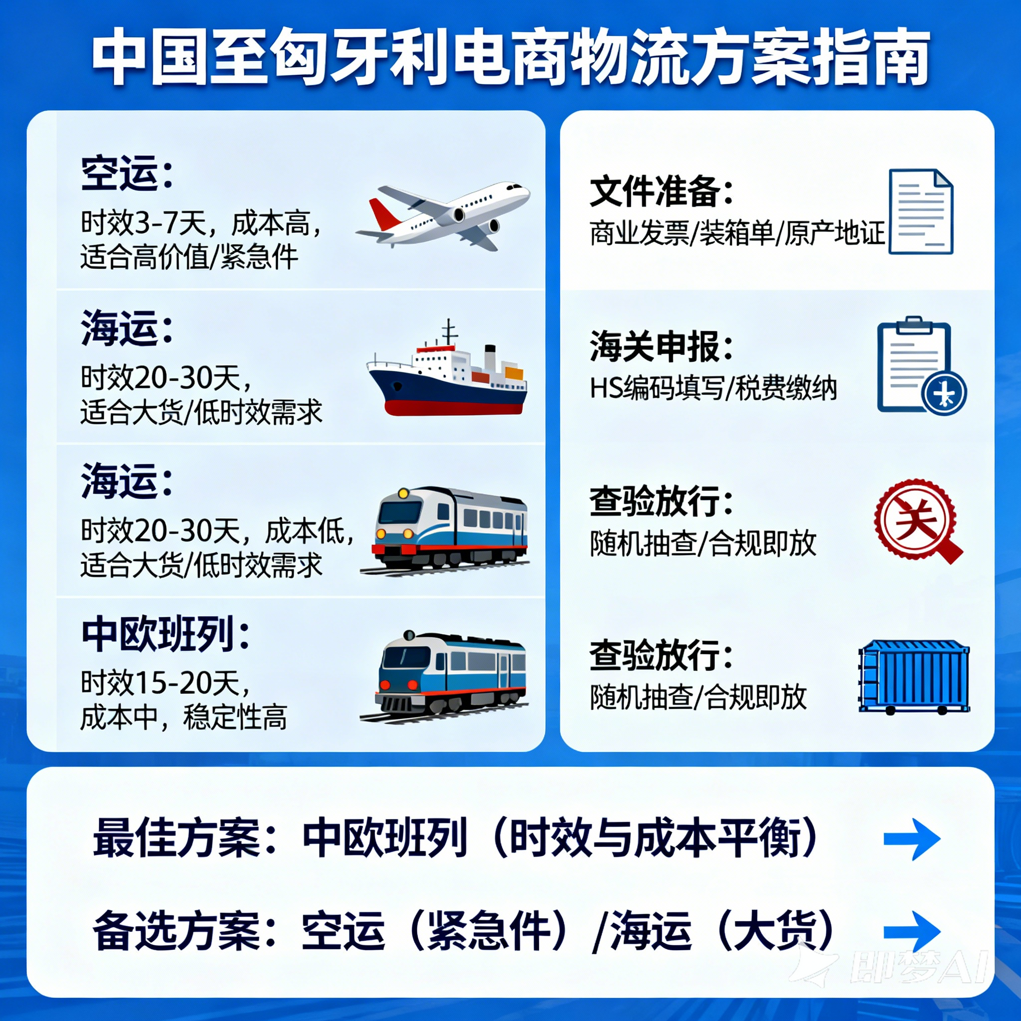 中国到匈牙利电商物流专线