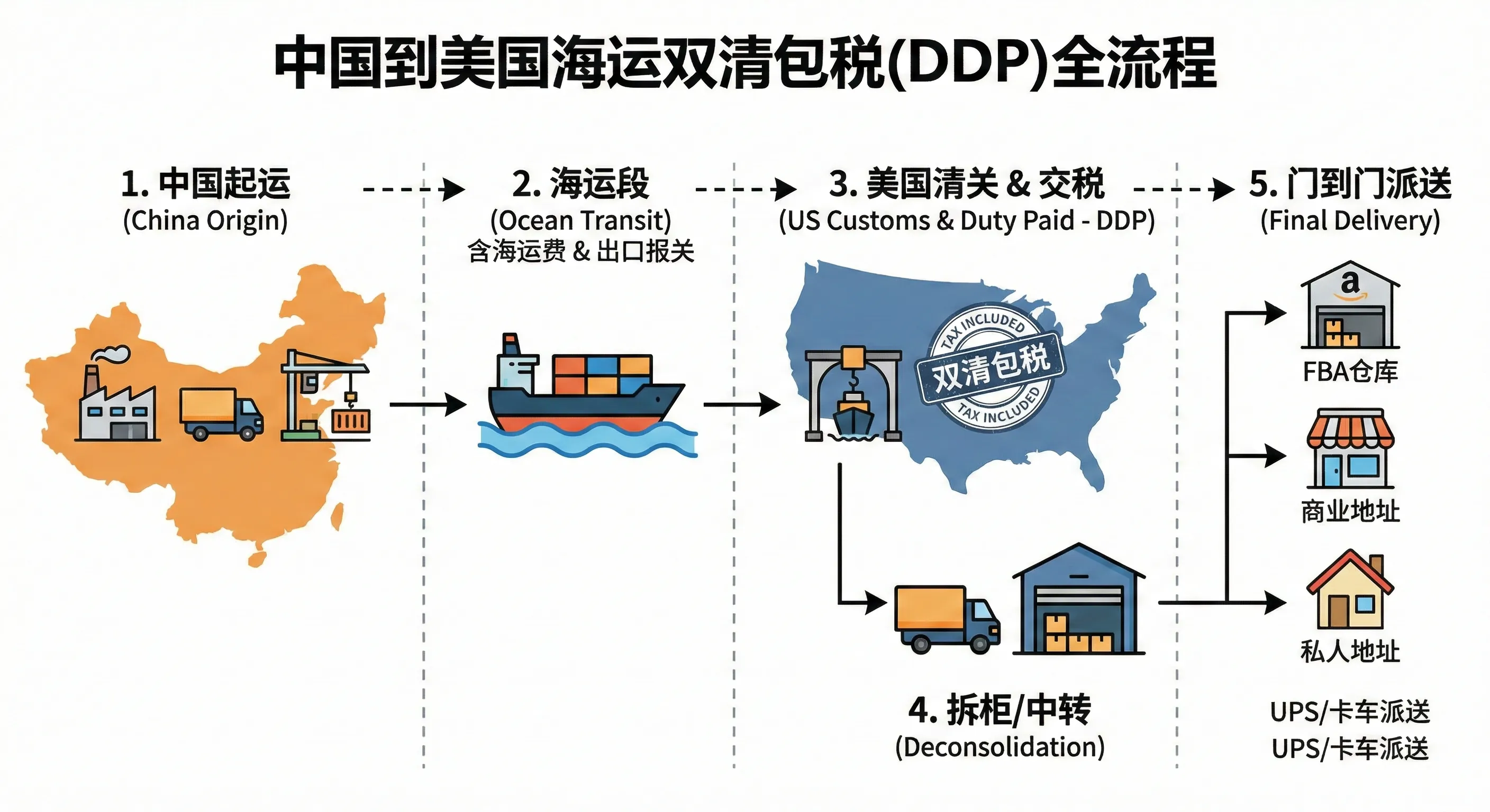 中国到美国海运双清包税流程图