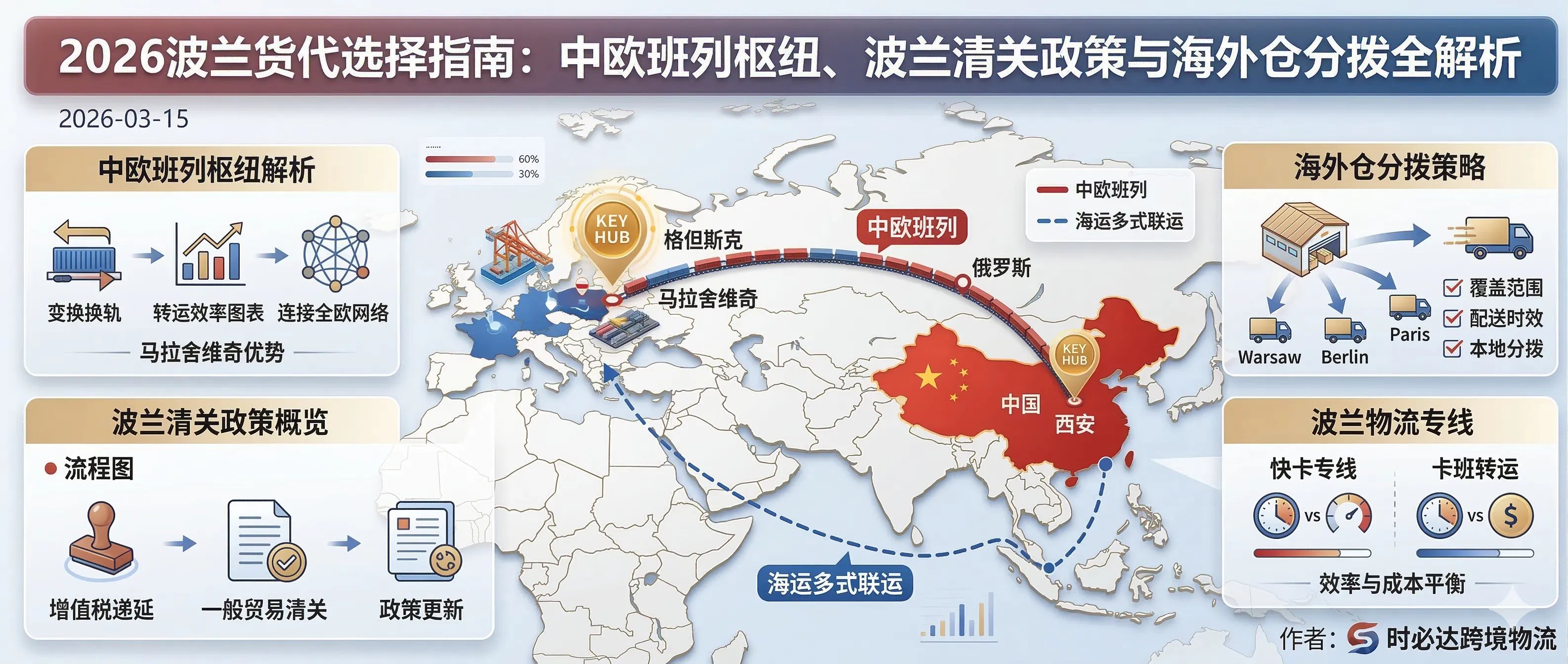 中国到波兰跨境物流与货代选择全解析