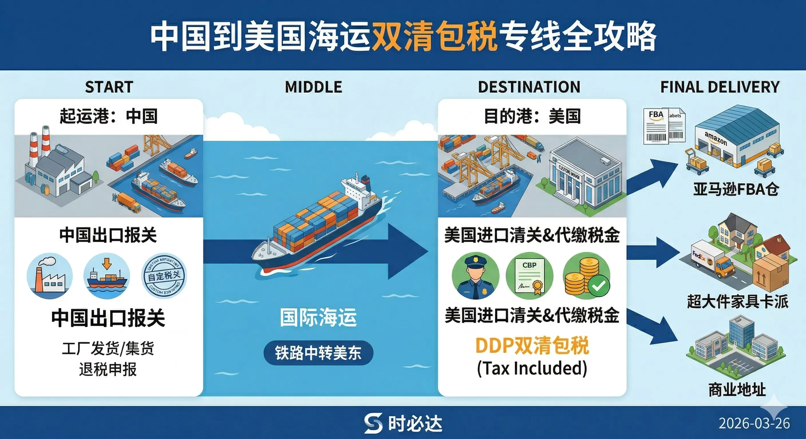 中国到美国海运双清包税专线流程