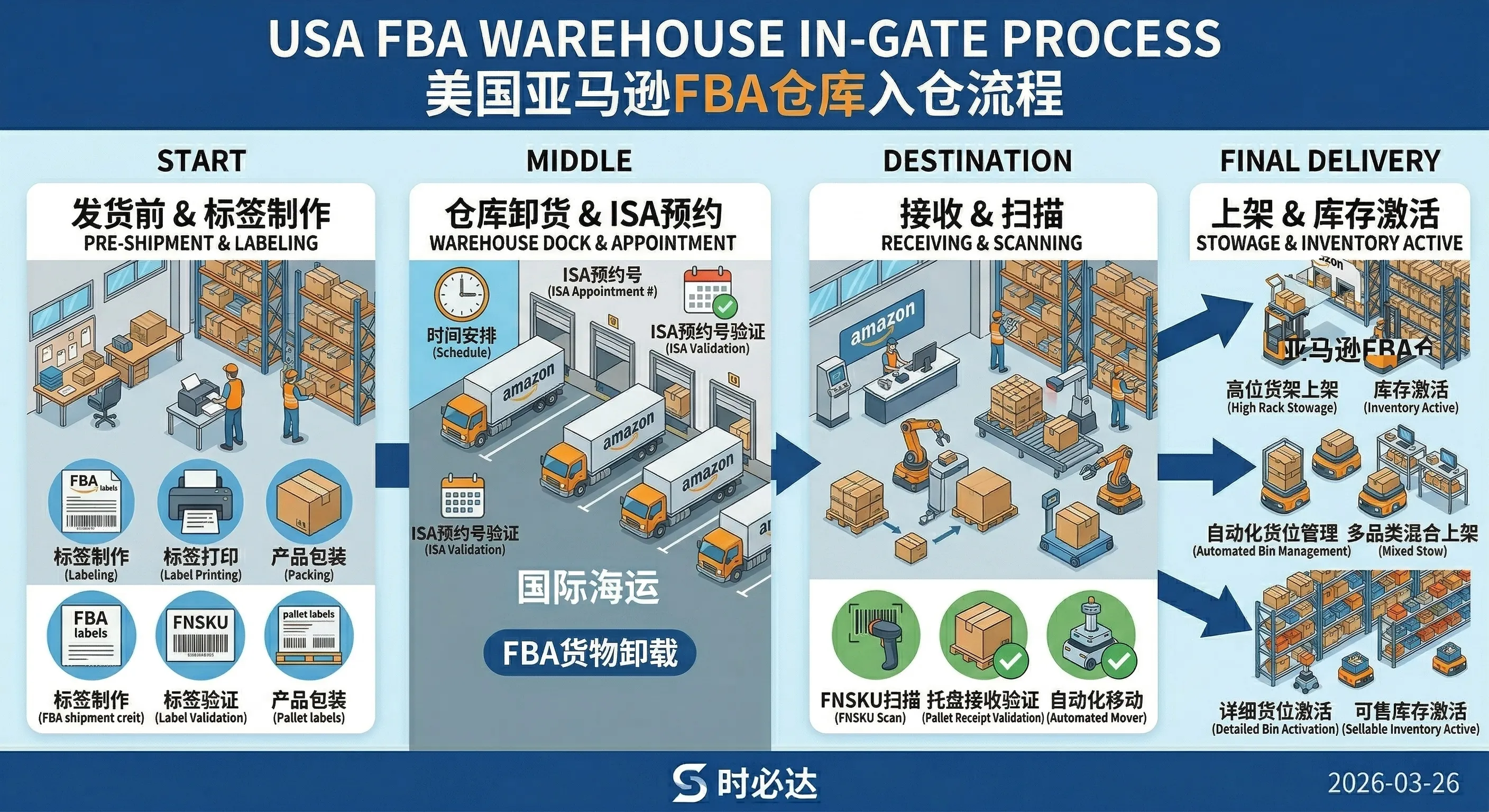 美国亚马逊FBA仓库入仓流程